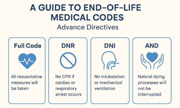 A-Guide-to-End-Life-Medical-Codes-Advance-Directives-Chart